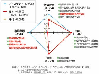 各分野におけるスコア