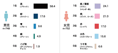 ランドセルの人気カラーランキング