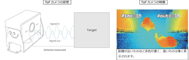 ToFカメラ(SN-IPR2010DL-B)原理・映像