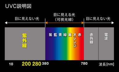 UVC説明図