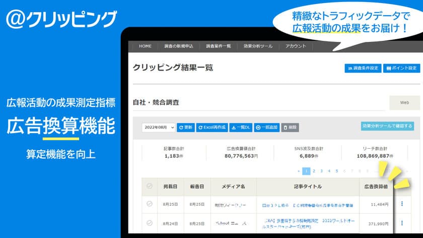 アットクリッピング、KPI連動型の広報効果分析機能【第3弾】
更に精緻な「広告換算」算定機能を実装