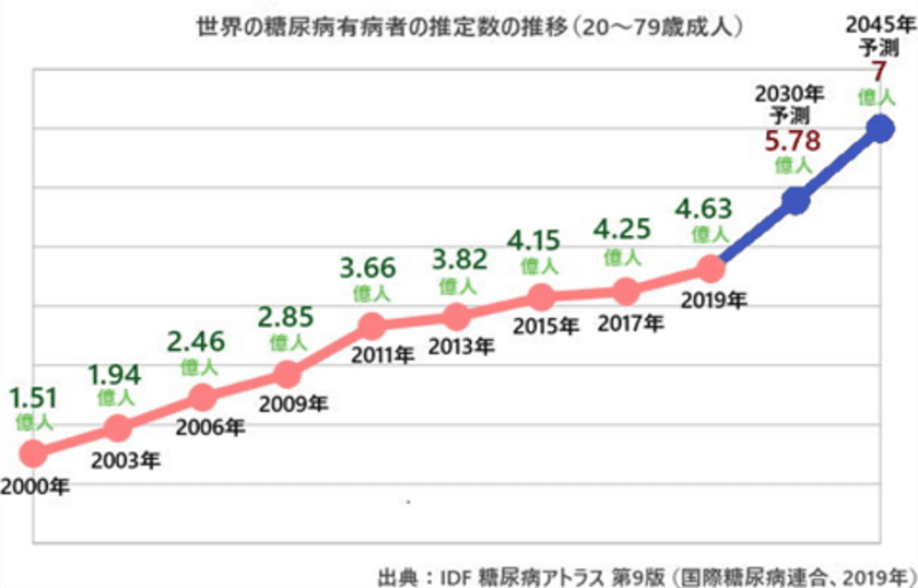 コロナ禍の「受診控え」の影響のなか
江坂まつおか眼科・内科では糖尿病患者約2倍に