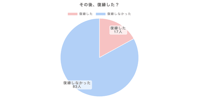 復縁を希望したうち、約8割が失敗　
100人の男女に「復縁」に関するアンケートを実施