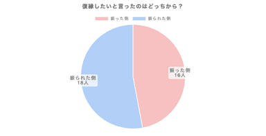 復縁の申し出