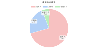 復縁後の状況