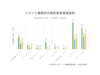 イベント種別の産業規模推移グラフ