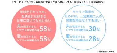 ワークライフバランスにおいて「生まれ変わっても一緒になりたい」夫婦の割合