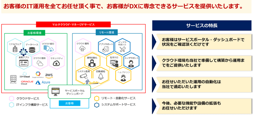 TDIシステムサービス、JTPとのOEM契約によりお客様の
ハイブリッドクラウド・マルチクラウド環境の利用を支援する
“マルチクラウド・マネージドサービス”の提供を開始