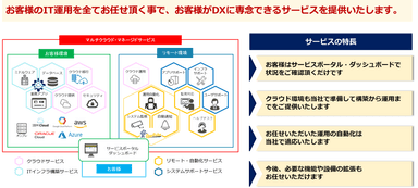 「マルチクラウド・マネージドサービス」の構成