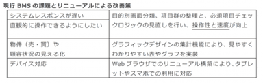 現行BMSの課題とリニューアルによる改善策