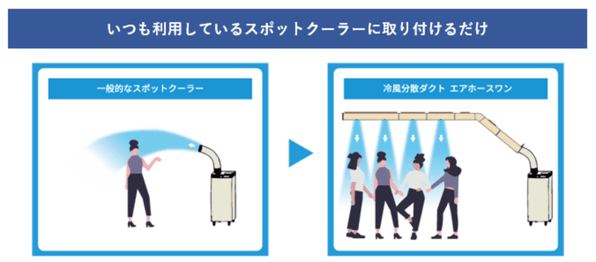 1人用のスポットクーラーで最大4人まで冷却できる！
新製品「冷風分散ダクト エアホースワン」を4月にリリース　
リテールテックJAPAN 2023にて初展示