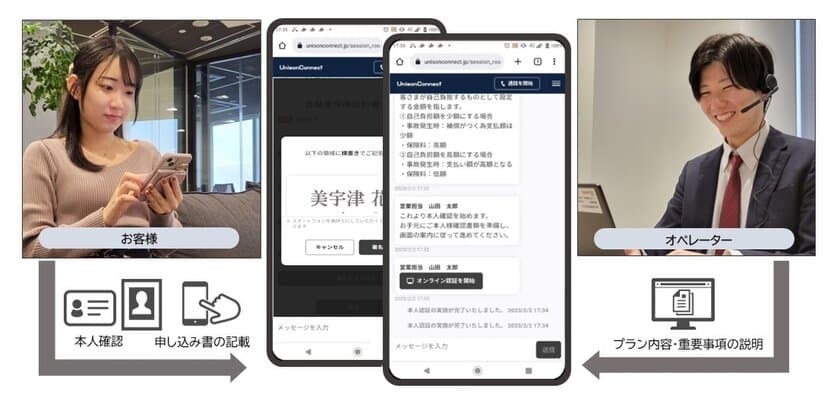 本人確認や契約書の署名もワンストップで対応可能　
オンライン接客・契約システム『UnisonConnect』
2月28日提供開始