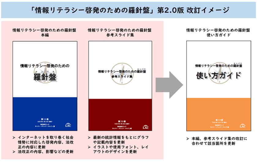 ラック、法改正やGIGAスクール構想に対応した
「情報リテラシー啓発のための羅針盤コンパス」
第2.0版を公開