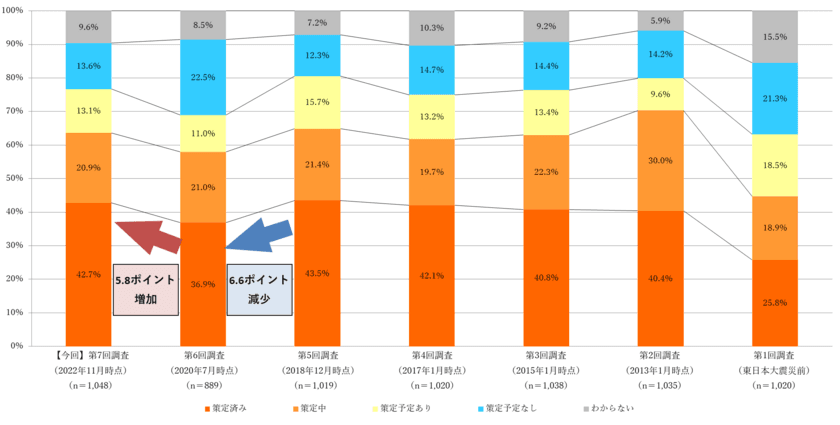 ＮＴＴデータ経営研究所、
「企業の事業継続に係る意識調査」を実施　
サプライチェーン強靭化にむけたBCP策定意欲が高まる