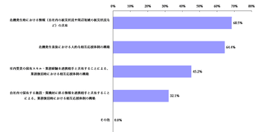 【図表A-13】今回調査時点の地域/企業間連携BCPの「連携内容」(n＝343)