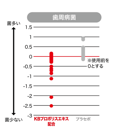 グラフ(1)歯周病菌：Porphyromonas gingivalis