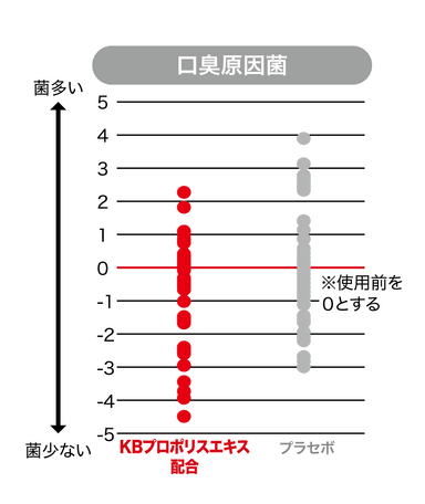 グラフ(2)口臭原因菌：Fusobacterium　nucleatum