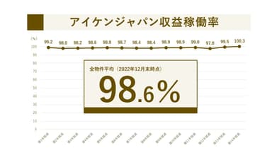 2022年12月末時点　収益稼働率実績