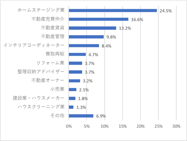 調査回答者の業種