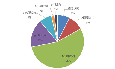 ホームステージング実施後成約までの平均期間(賃貸)