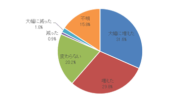 ホームステージング実施件数(昨年比)