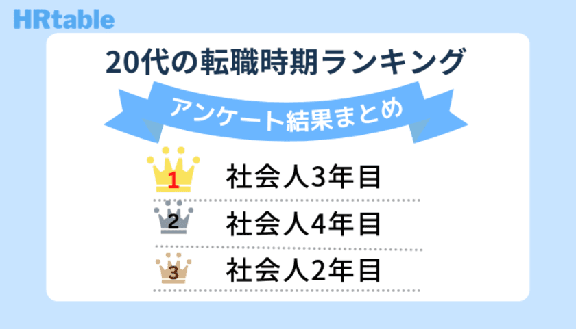 20代転職経験者はいつ転職した？100名にアンケートを実施！
転職時期は社会人3年目、転職回数は1回が最多