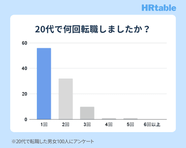 20代の転職回数