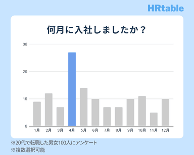 20代の転職入社時期