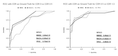 CDRをベースとしたVR-E・MMSE・MoCA-JのROC曲線*2およびAUC*3