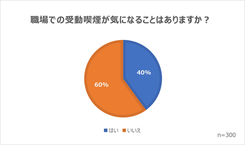 職場における受動喫煙調査(2022年12月)実情と
企業が取り組みたい対策を紹介