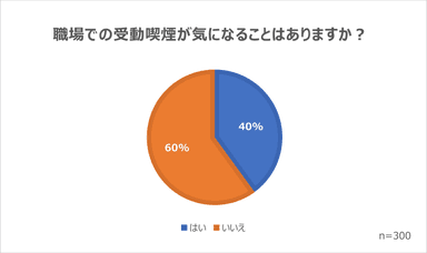 職場での受動喫煙が気になることはありますか？