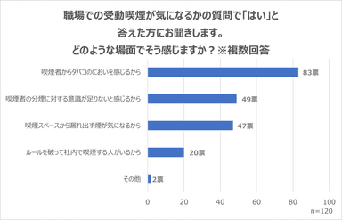 受動喫煙が気になる場面