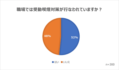 職場での受動喫煙対策の実施状況