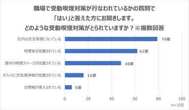 職場での受動喫煙対策