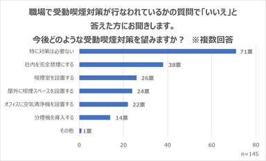 今後どのような受動喫煙対策を望むか