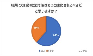 職場の受動喫煙対策はもっと強化されるべきか