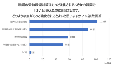 どのような点がもっと強化されるとよいか