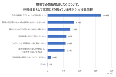 非喫煙者が感じる受動喫煙のリスク