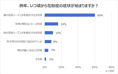 花粉症の症状が始まる時期