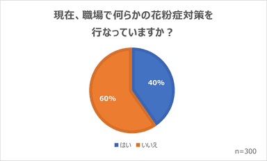 職場で何らかの花粉症対策を行なっているか