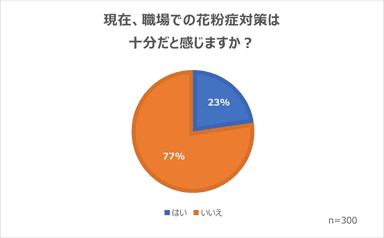 職場での花粉症対策は十分かどうか