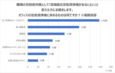 オフィスの空気清浄機に求めるもの
