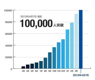 Studyplus 会員数推移