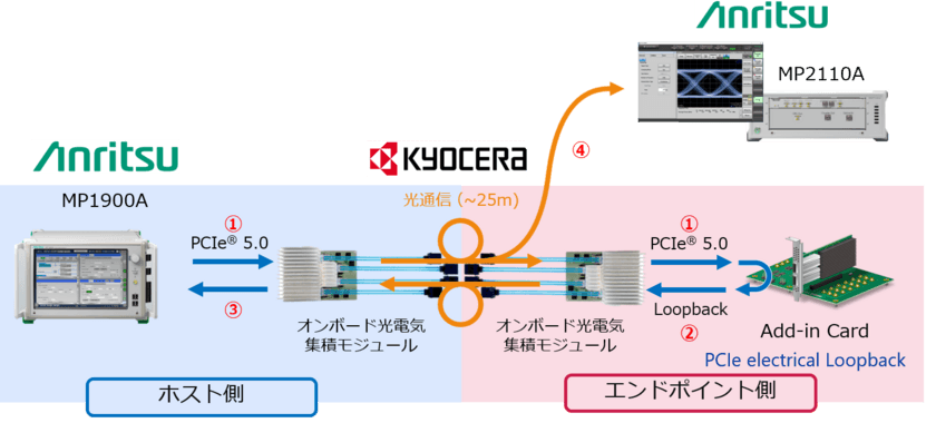 アンリツと京セラが協業し、
世界初PCI Express(R) 5.0の光信号伝送試験に成功