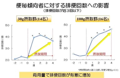 便秘傾向者に対する排便回数への影響