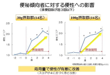 便秘傾向者に対する便性への影響