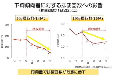 下痢傾向者に対する排便回数への影響