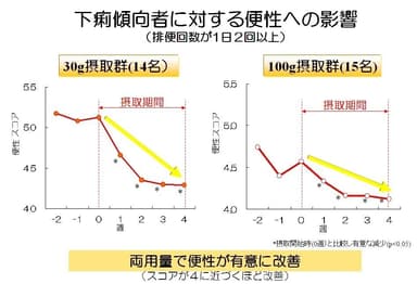 下痢傾向者に対する便性への影響