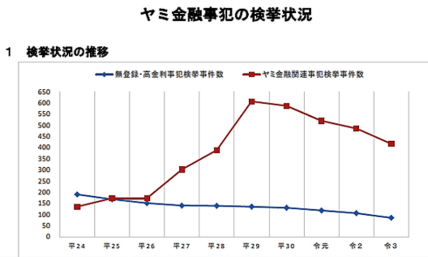 2021年の被害は117,689人・被害額94億円(警視庁調べ)　
弁護士が違法な取り立て対策で「闇金専門相談窓口」を開設