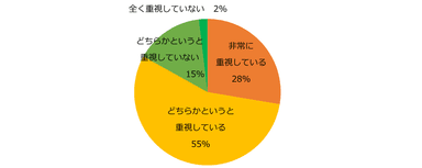 【図1】派遣のお仕事を考える上で、派遣会社はどの程度重視していますか？